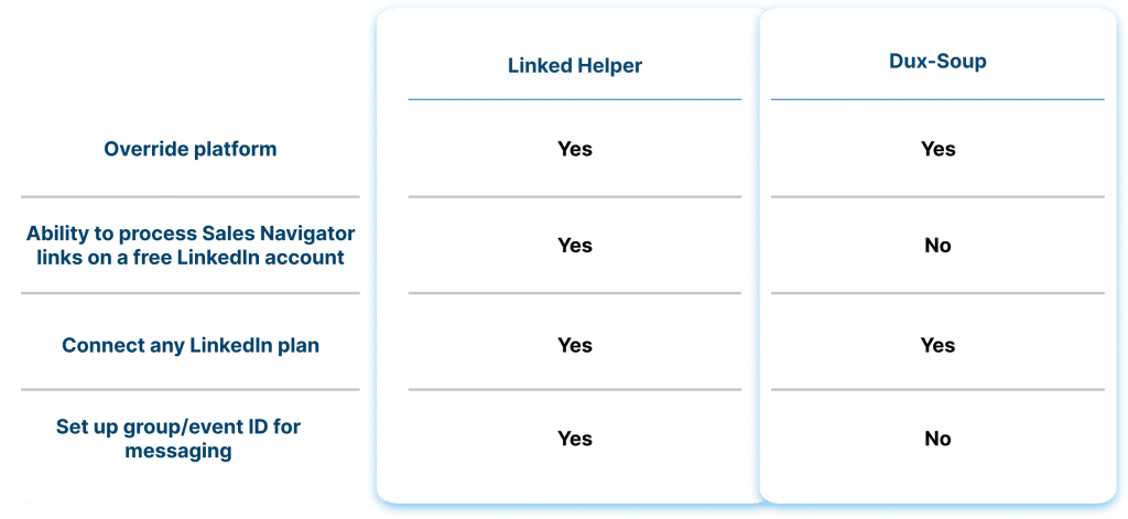 Linked Helper vs. Dux-Soup Cross-platform processing: LinkedIn, Sales Navigator, Recruiter