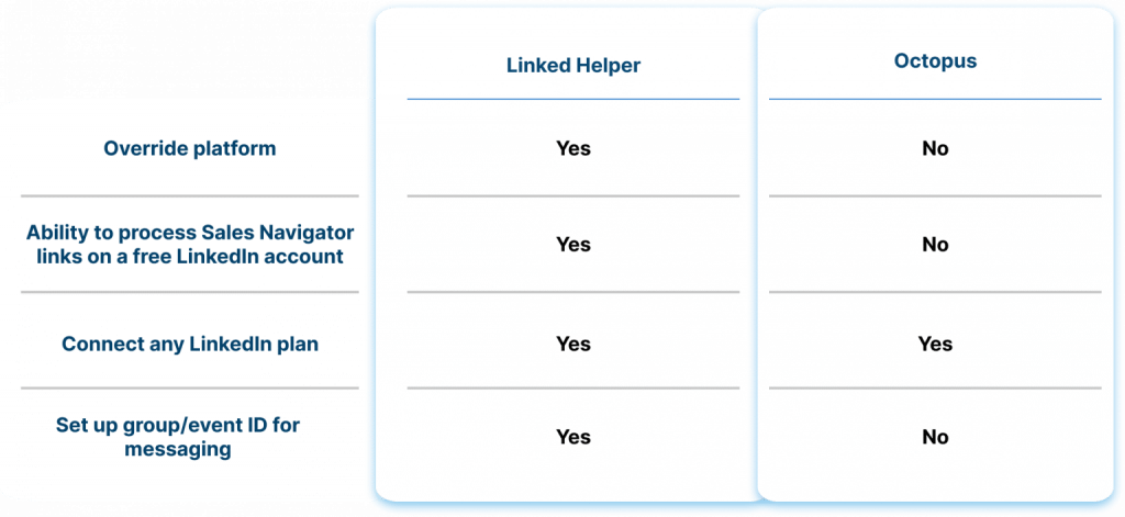 Cross-Platform Processing: LinkedIn, Sales Navigator, Recruiter: Linked Helper vs. Octopus CRM