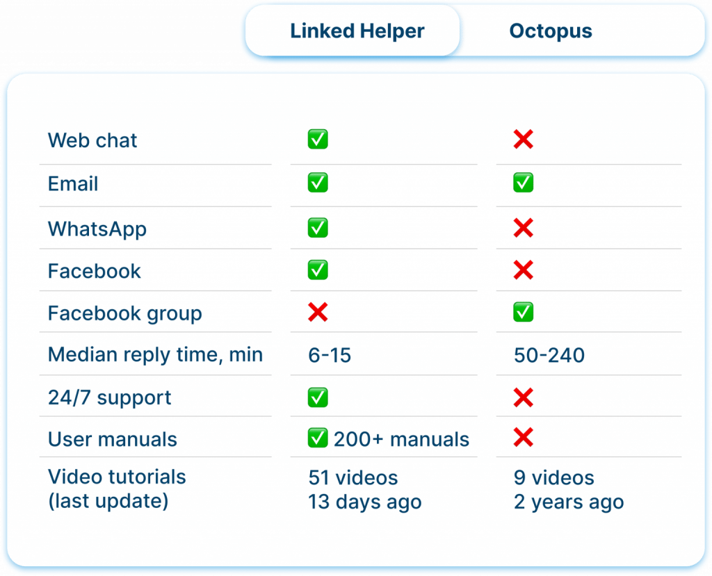 Customer Support and Resources Linked Helper vs. Octopus 2023