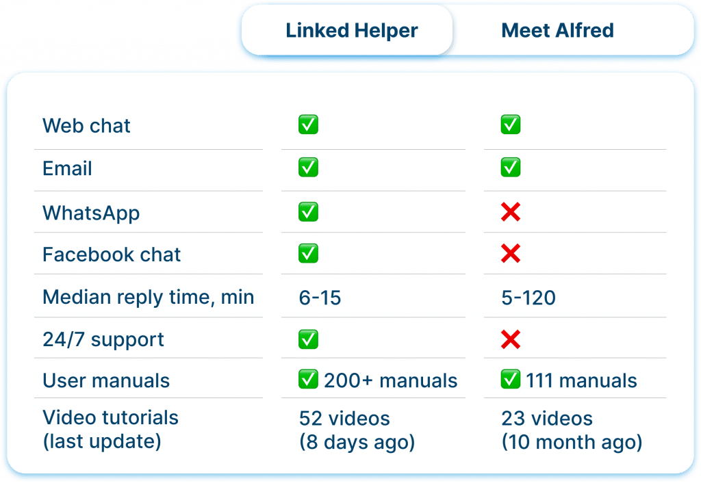 online customer support linked helper and meet alfred