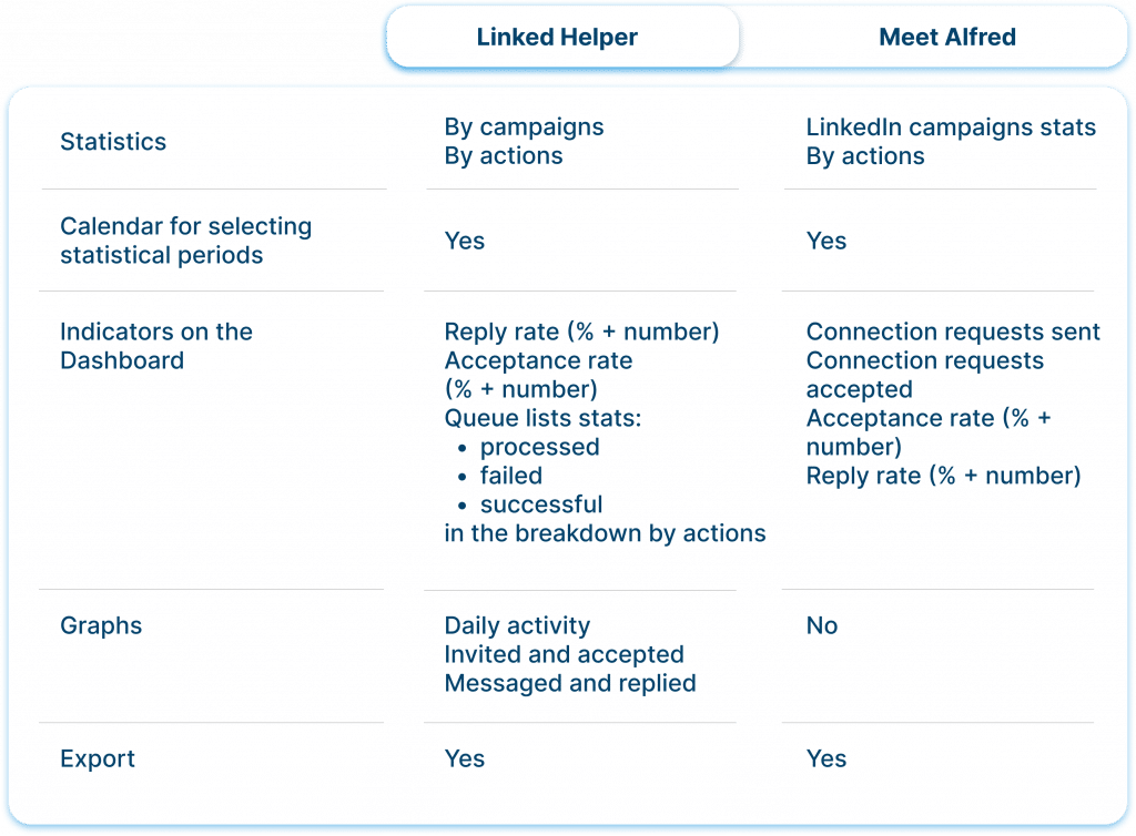 Meet Alfred and linked helper dashboard with campaign results