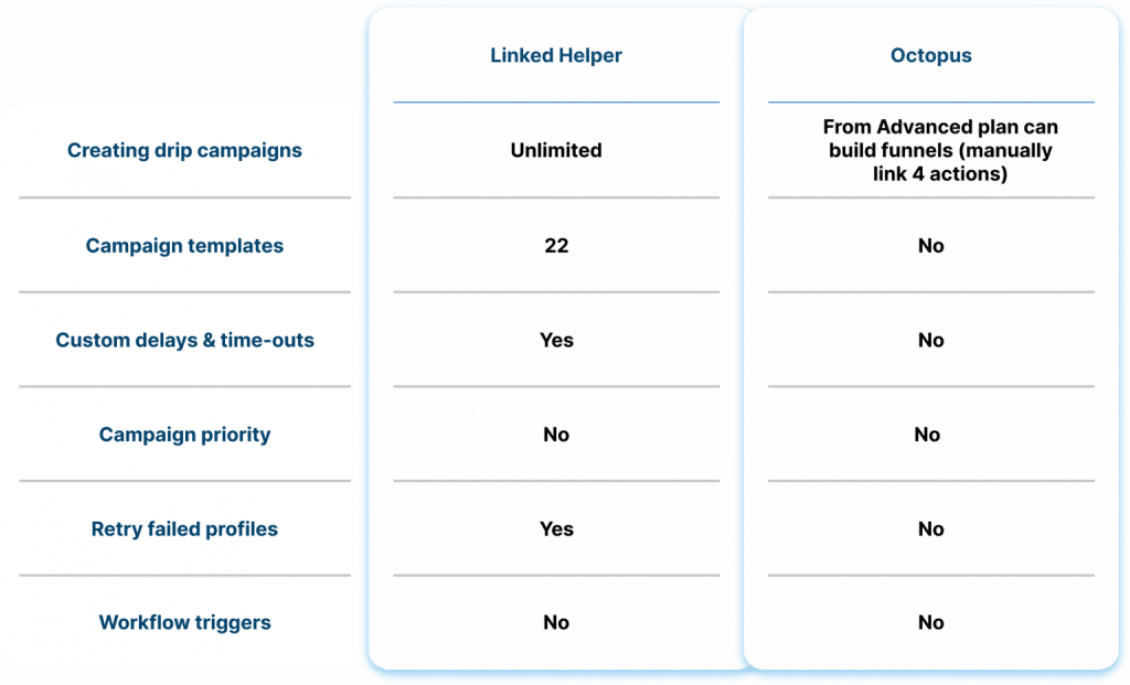 Drip Campaign & Campaign Templates: Linked Helper vs. Octopus CRM