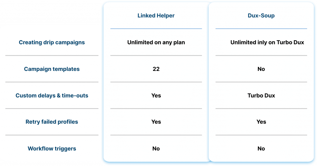 Drip campaign & campaign templates