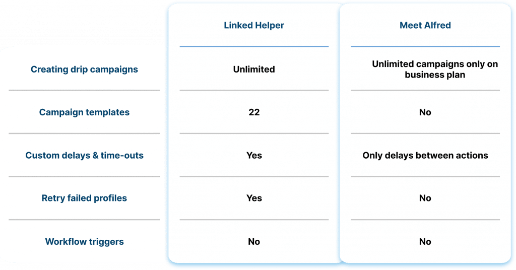 Drip Campaign & Campaign Templates Linked Helper and Meet Alfred