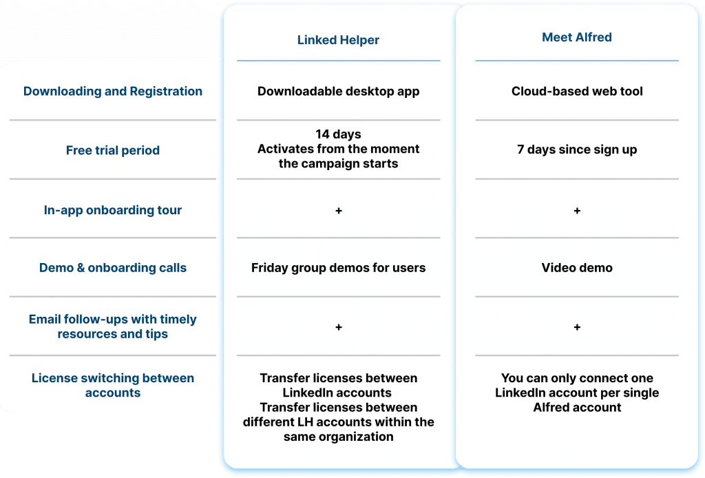 differences between Linked Helper and Meet Alfred Getting Started with the Tools