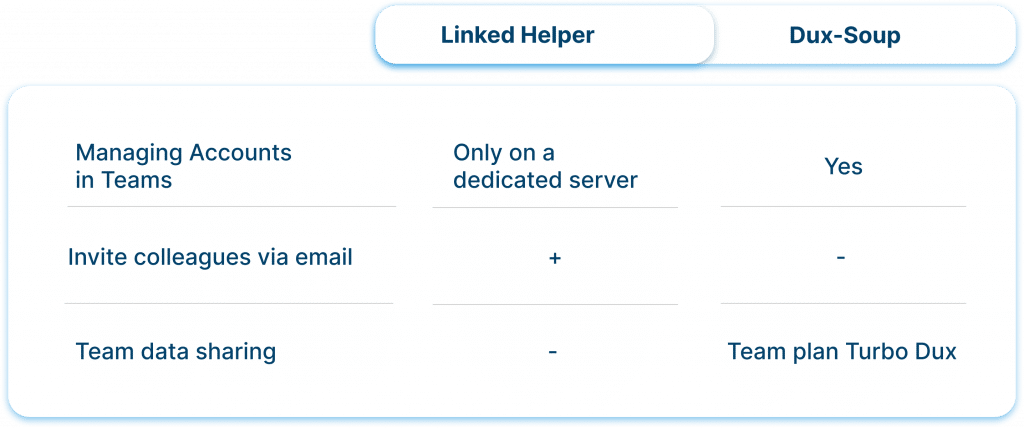 Linked Helper vs. Dux-Soup Managing Accounts in Teams