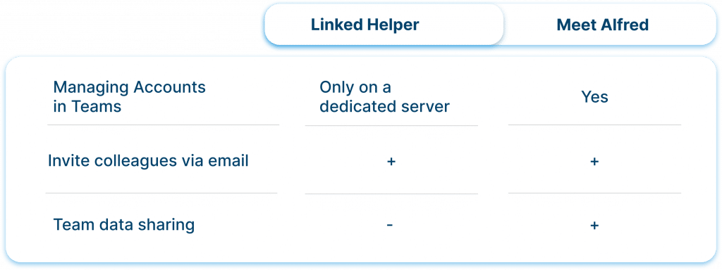 linked helper and Meet Alfred Managing Accounts in Teams