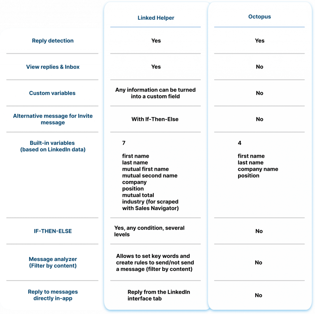 Messaging Linked Helper vs. Octopus CRM