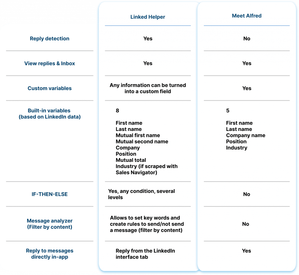 difference in auto-messaging between Linked Helper and Meet Alfred