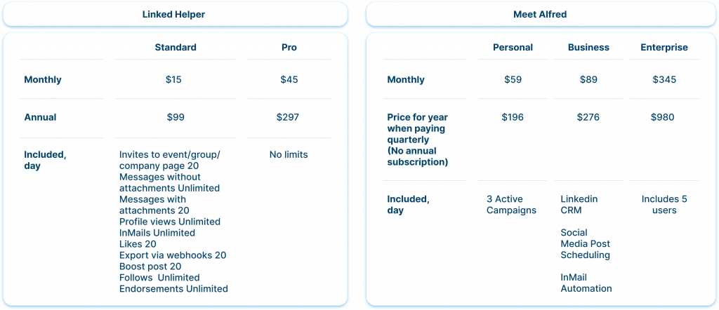 Pricing & Value comparison Linked Helper vs meet alfred
