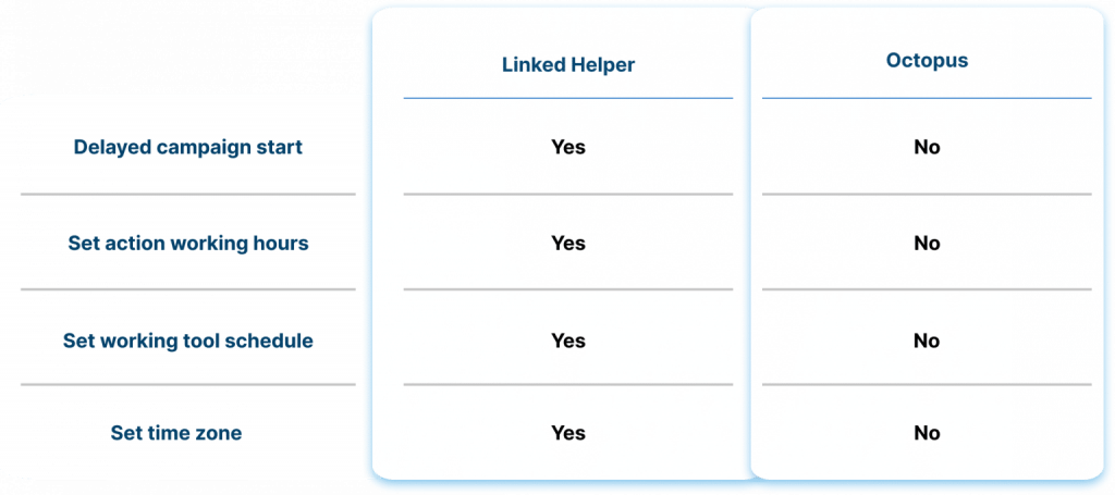 Scheduling & Timing Linked Helper vs. Octopus 2023
