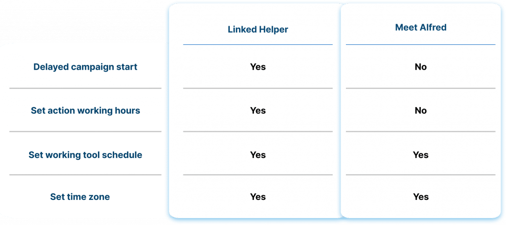 Scheduling and Timing comparison between Linked Helper and Meet Alfred