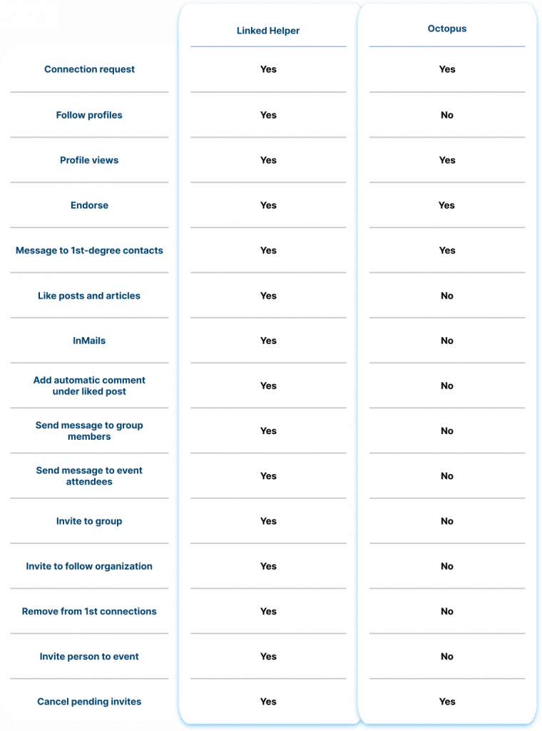 Linked Helper vs. Octopus CRM: Scope of Automation