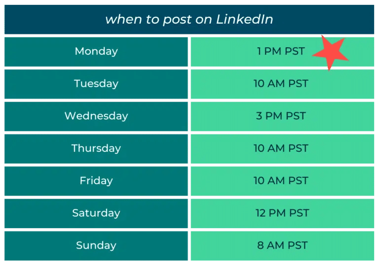 Best time to post for LinkedIn.