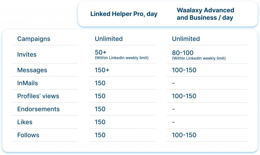 Action limit linked helper waalaxy