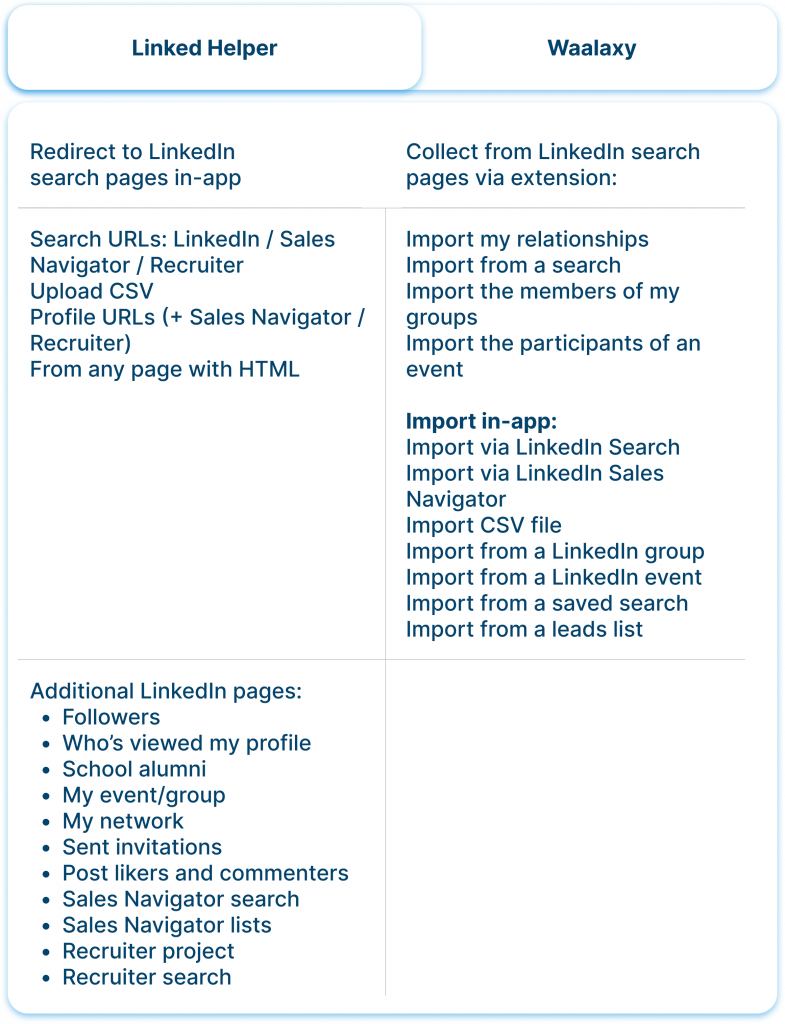 waalaxy alternative linked helper Collecting leads