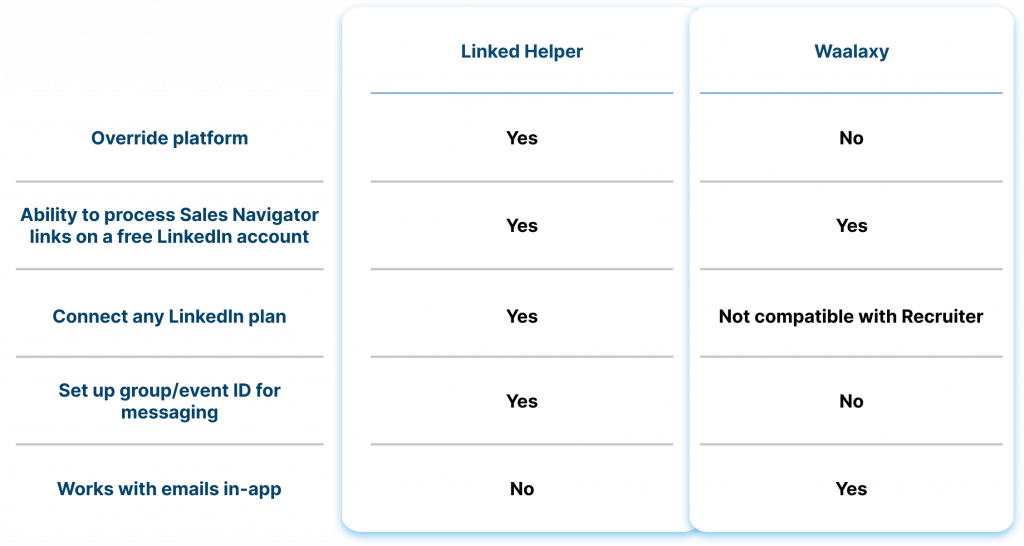 Cross-platform processing: LinkedIn, Sales Navigator, Recruiter