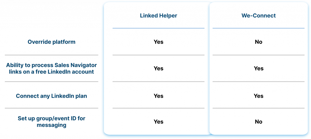 Linked Helper vs.We-Connect  2023 Cross-Platform Processing: LinkedIn, Sales Navigator, Recruiter