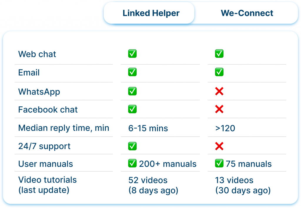 Customer Support and Resources Linked Helper vs.We-Connect  2023 