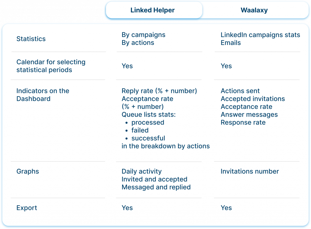 Dashboard and campaign stats linked helper waalaxy