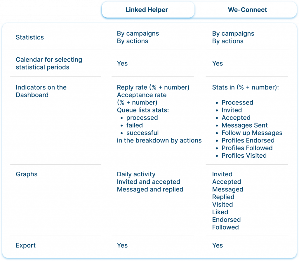 Dashboard and Campaign Stats Linked Helper vs. We-Connect  2023 