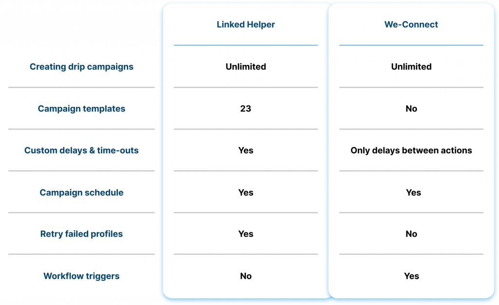 Linked Helper vs.We-Connect  2023 Drip Campaign & Campaign Templates 