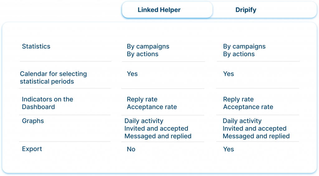 Dashboard and campaign stats 