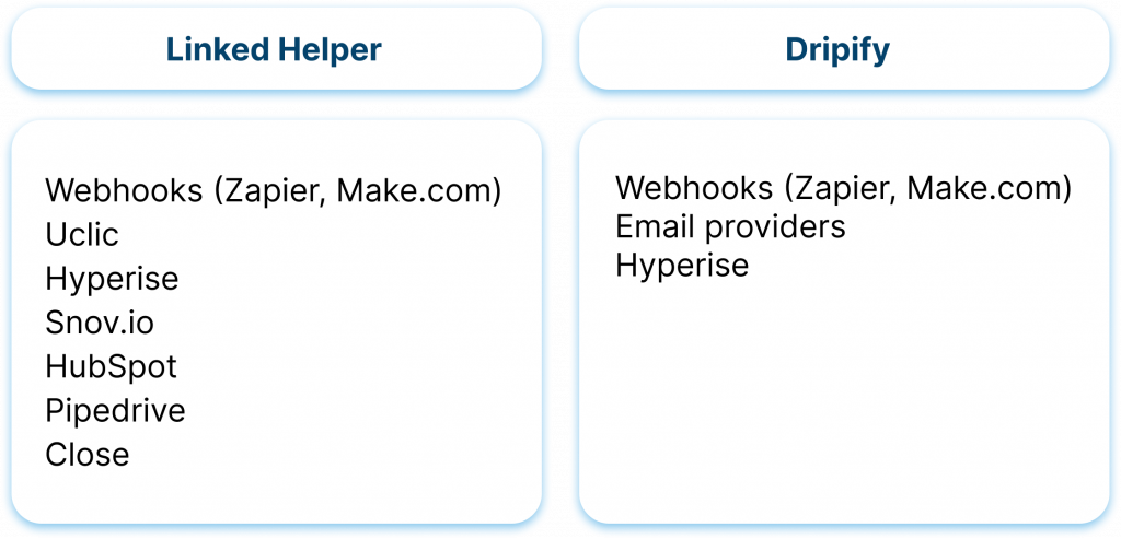 Linked Helper vs. Expandi 2023 Integrations with 3rd-party tools