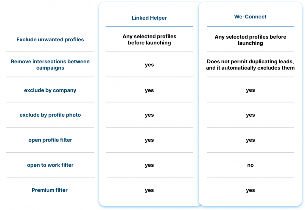 Linked Helper vs.We-Connect  2023 Filtering Leads