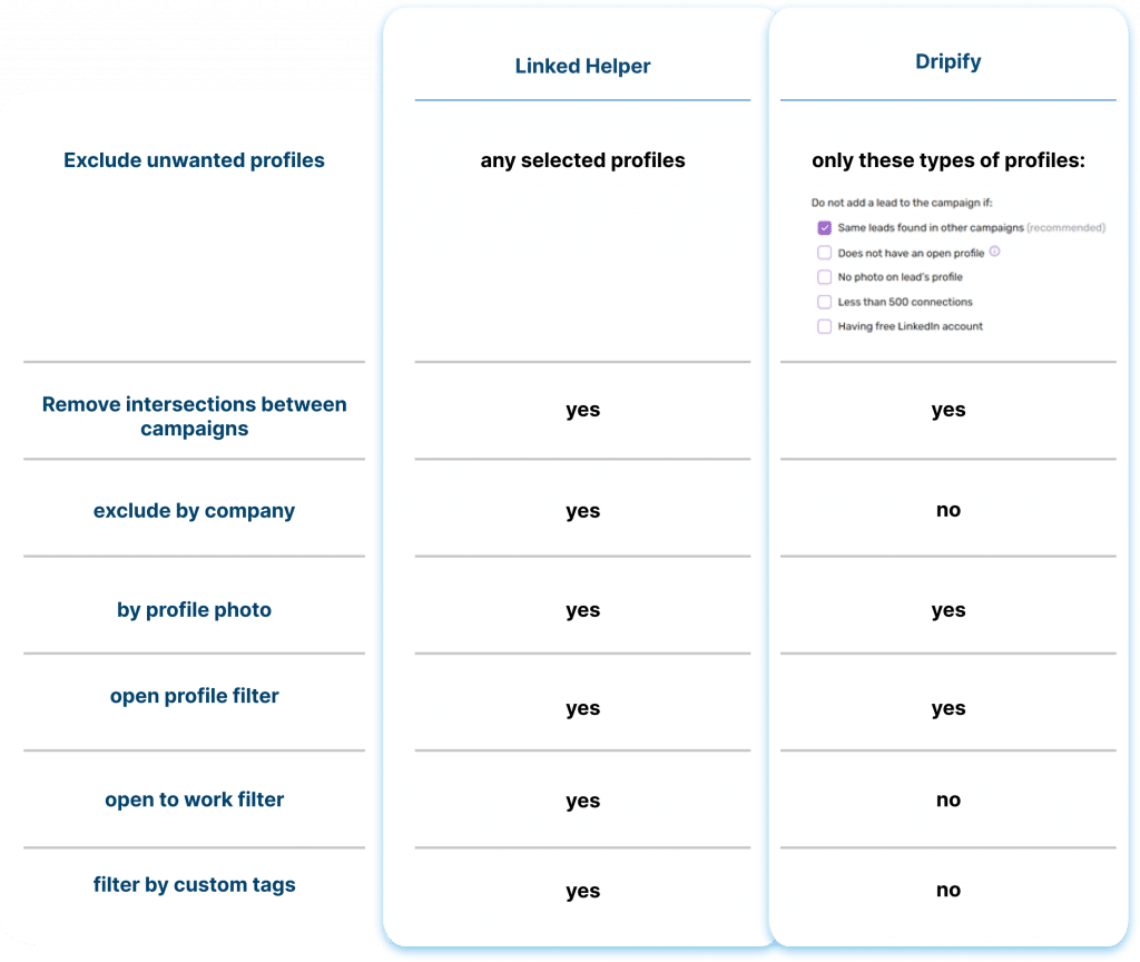 Filtering leads Linked Helper Dripify