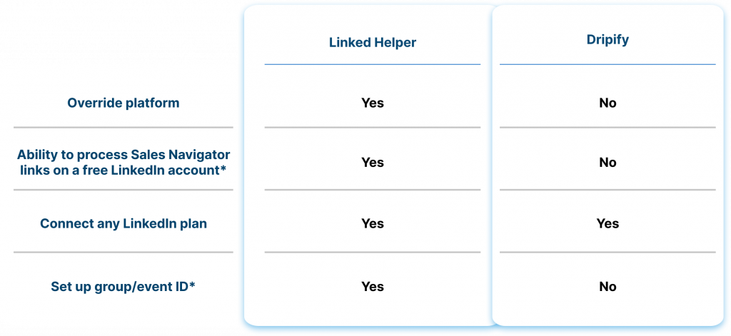 Cross-platform processing: LinkedIn, Sales Navigator, Recruiter linked helper dripify