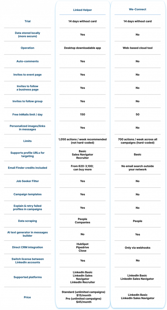 Linked Helper vs We-Connect comparison chart