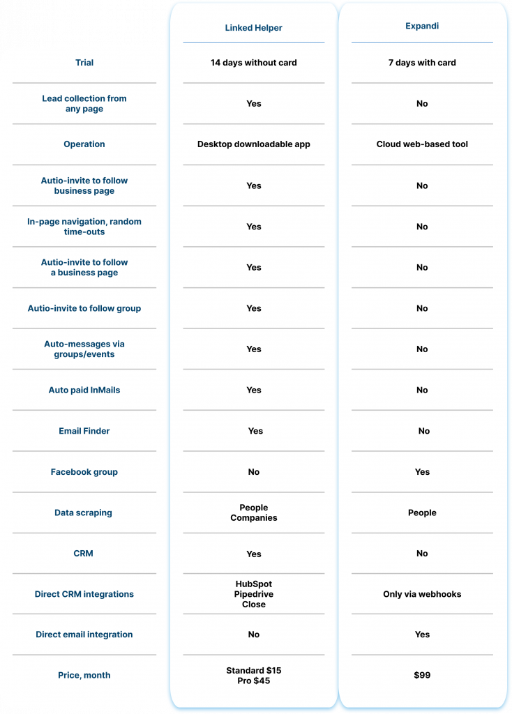 Linked Helper vs. Expandi 2023: LinkedIn automation tools comparison