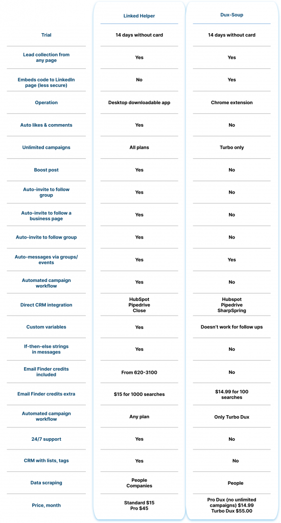 Dux-Soup vs Linkedin Helper: Key differences