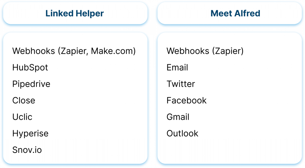 Integrations with 3rd-Party Tools linked helper vs meet alfred