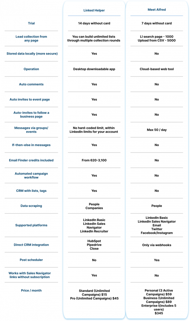 Key differences linked helper and meet alfred