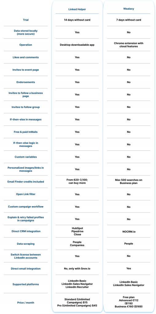 Linked Helper and Waalaxy key differences