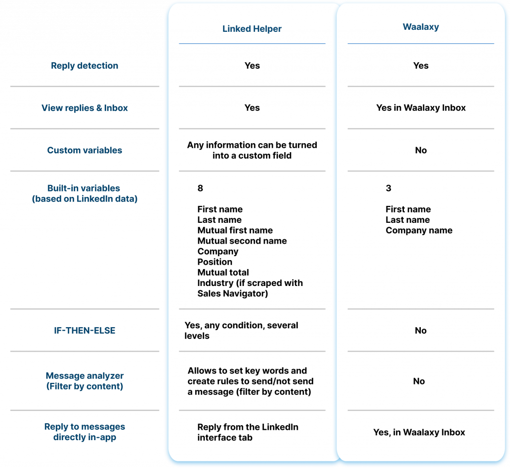 linked helper waalaxy Messaging comparison