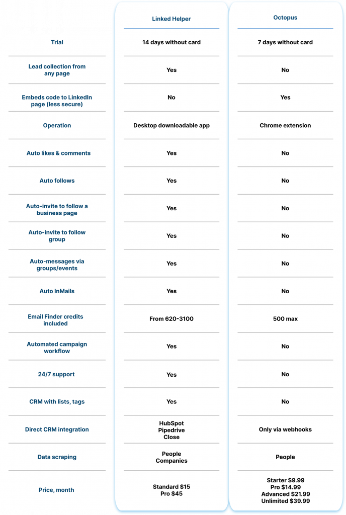 Key differences: Linked Helper vs. Octopus CRM: Which Is the Best LinkedIn Tool?