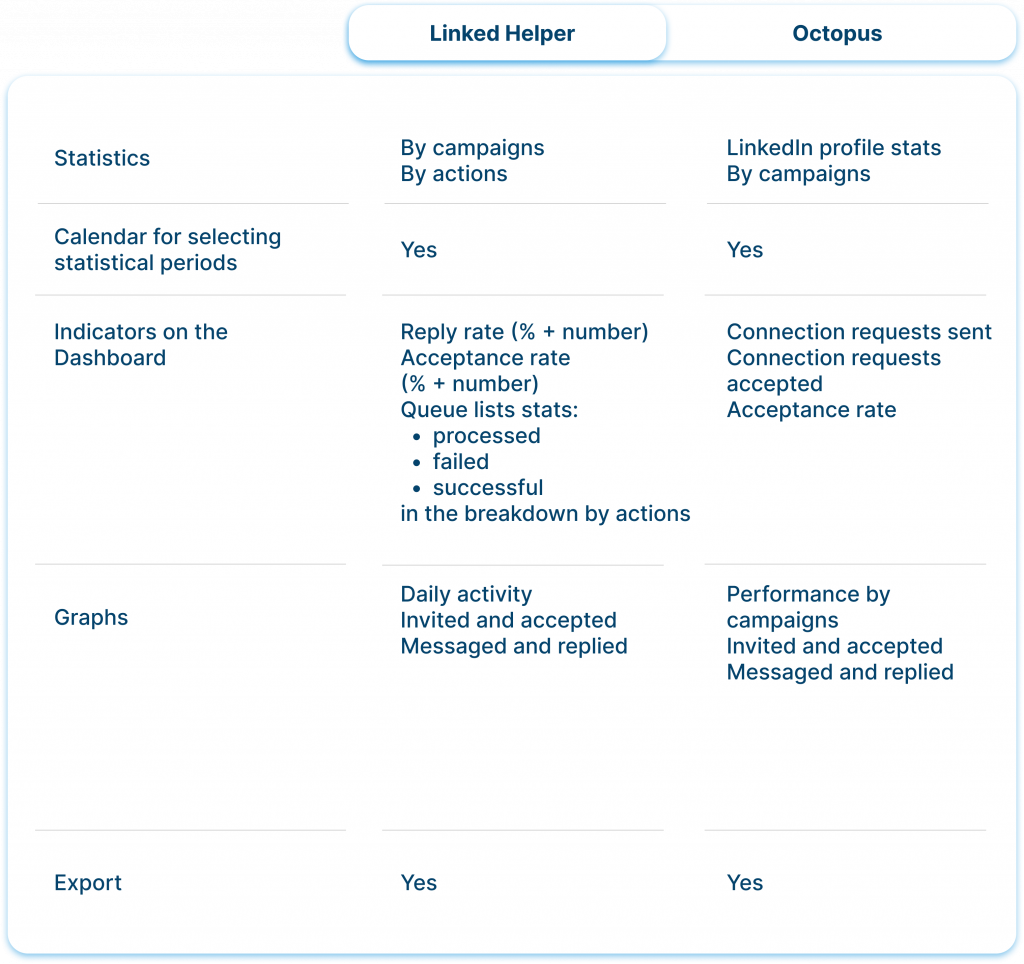 Dashboard and Campaign Stats Linked Helper vs. Octopus 2023