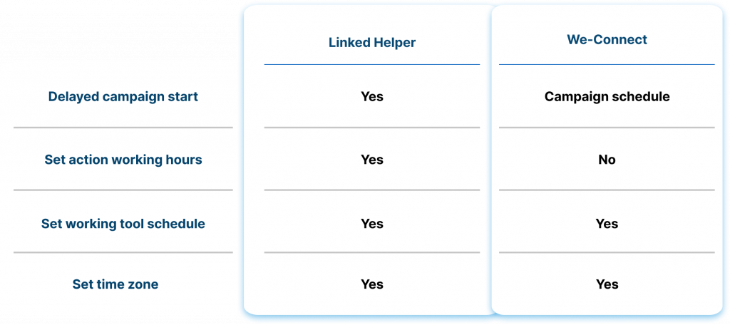 Scheduling & Timing Linked Helper vs. We-Connect  2023 