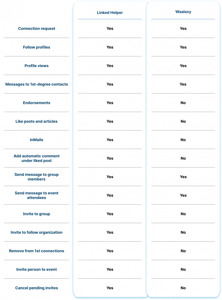 Linked Helper, Waalaxy Scope of automation