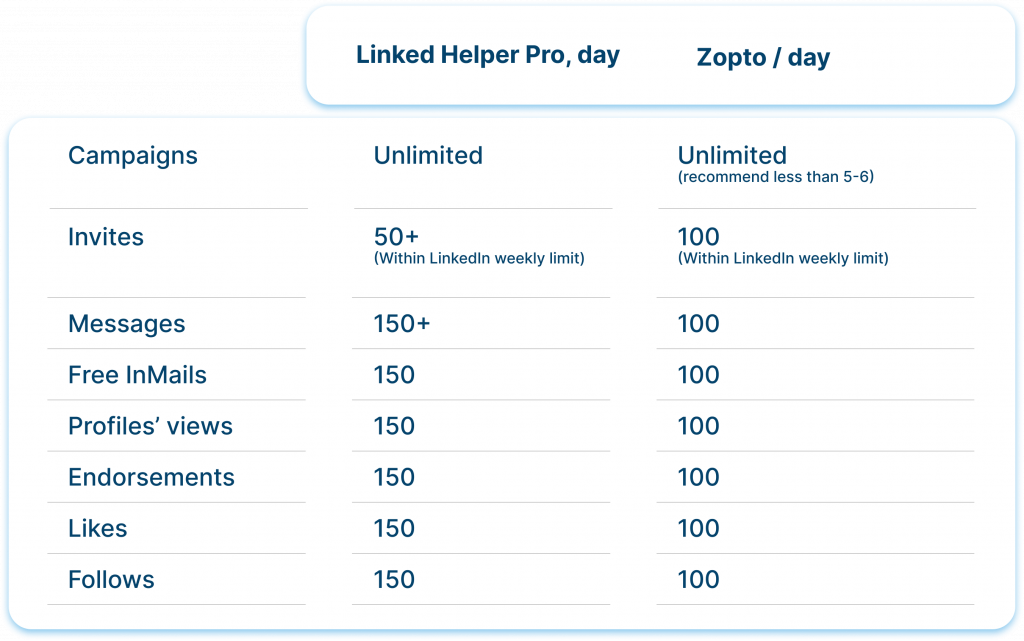 Action Limit linked helper and zopto