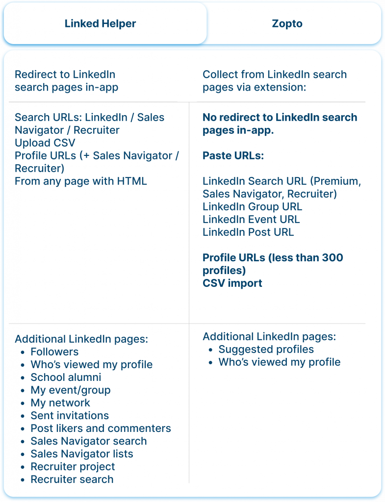 Collecting Leads linked helper and zopto comparison