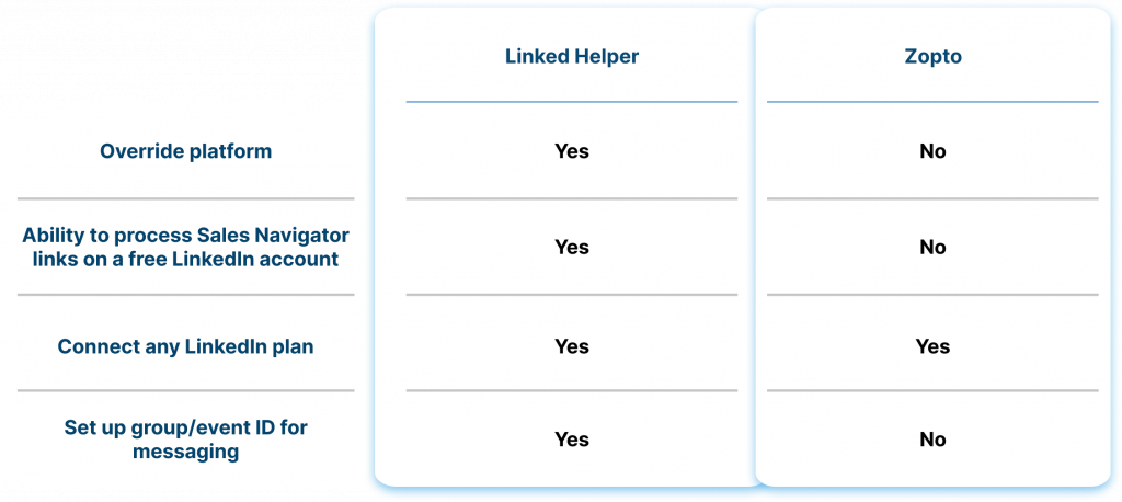 Cross-Platform Processing: LinkedIn, Sales Navigator, Recruiter