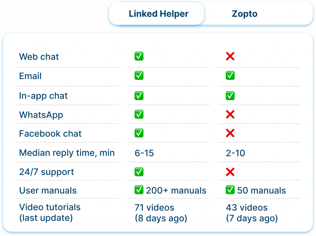 Customer Support and Resources linked helper and zopto