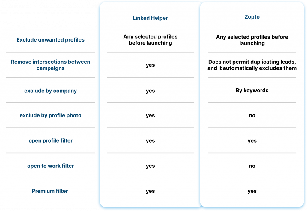 Filtering Leads linked helper and zopto