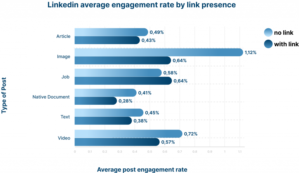 Diagram of post types with links and their engagement.