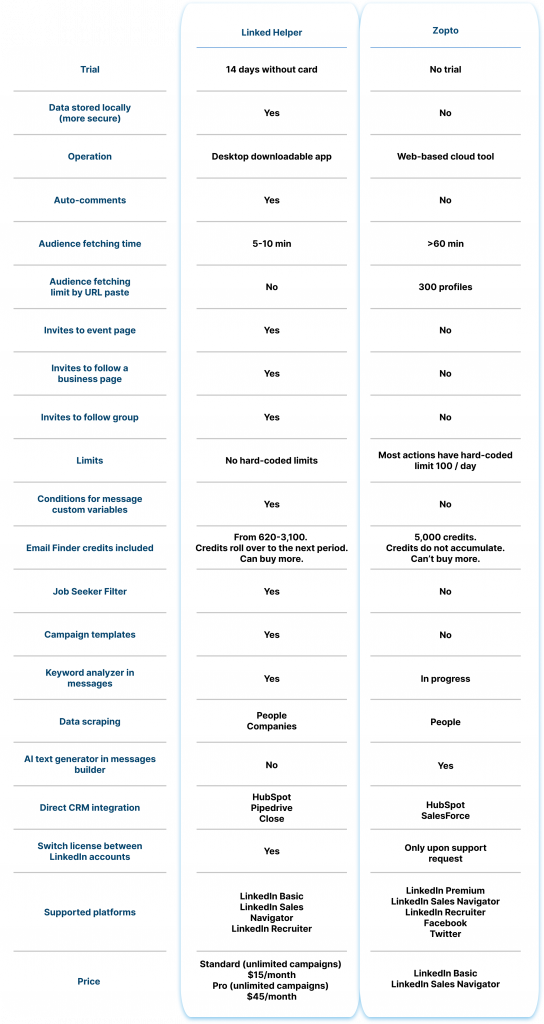 Key differences Linked Helper Zopto