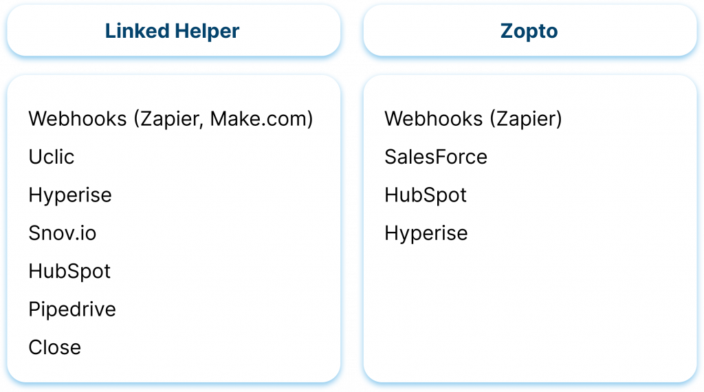 Integrations with 3rd-Party Tools linked helper and zopto